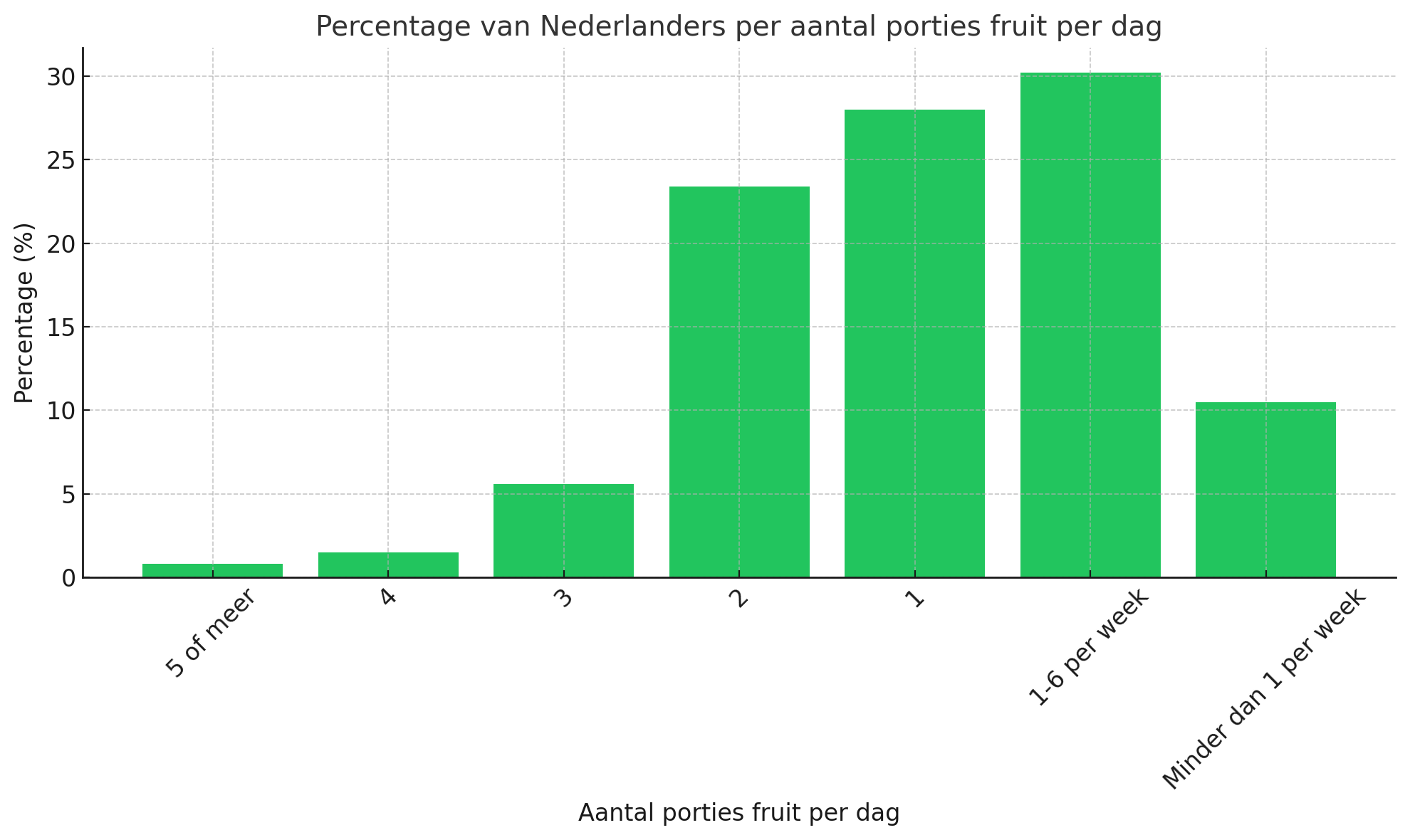 Percentage van Nederlanders per aantal porties fruit per dag